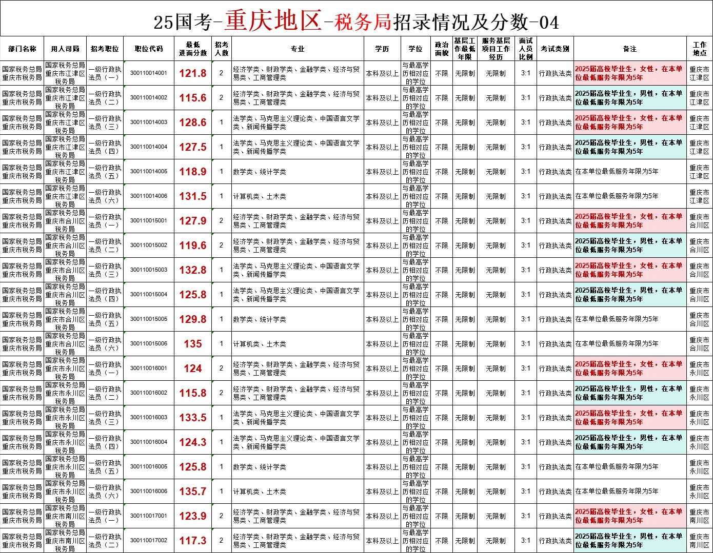 国考中重庆地区税务局招录情况及分数