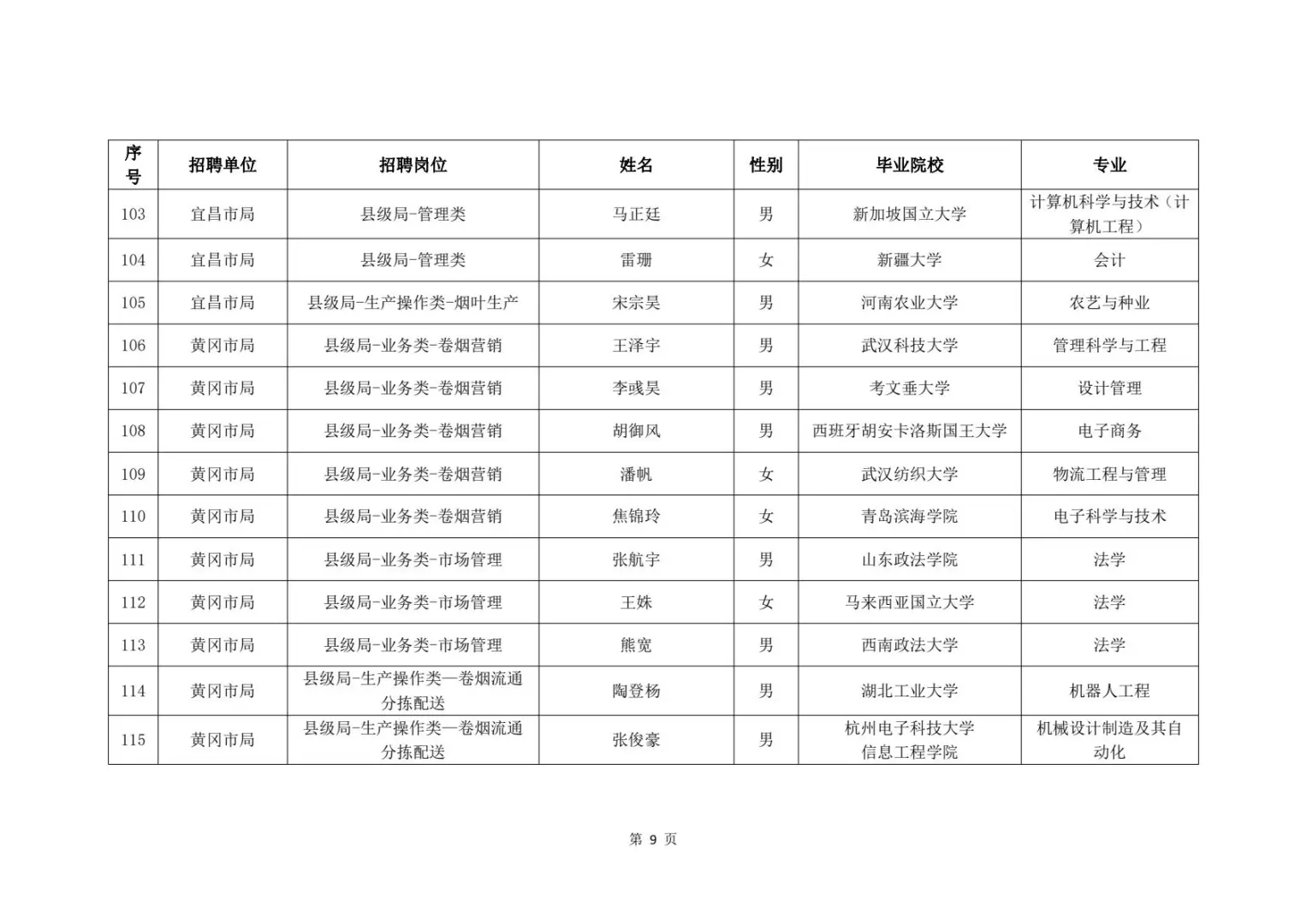 2025湖北烟草录取名单