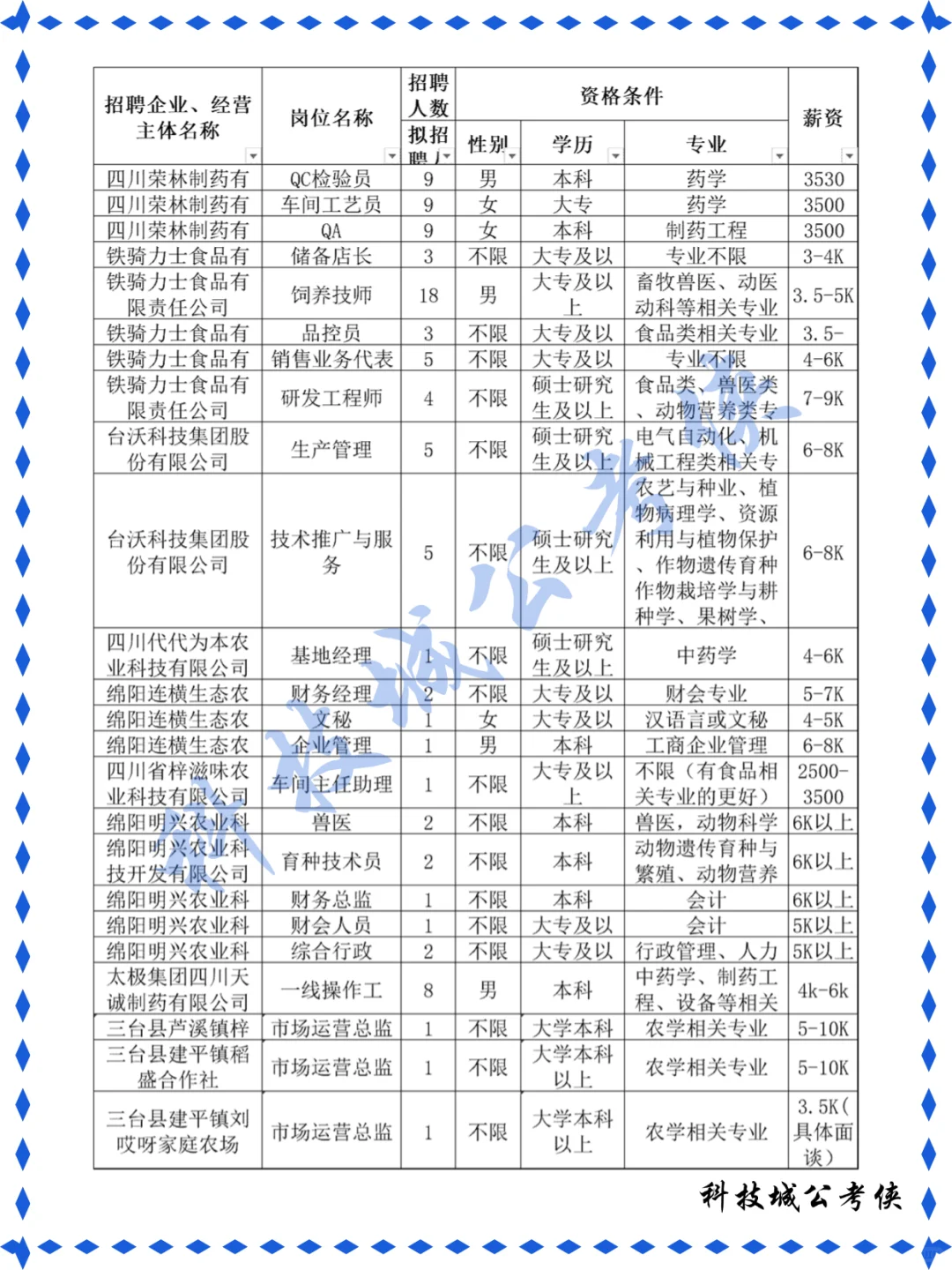 绵阳农业助理岗招聘513人，专科起报不限专业