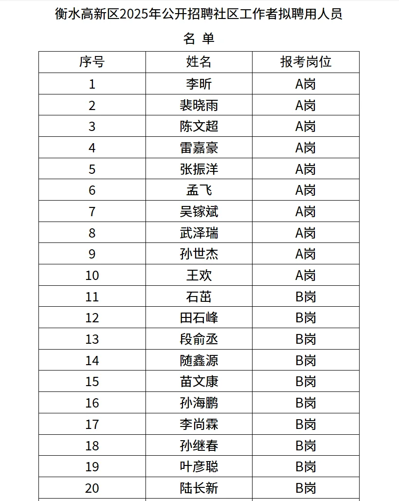 衡水高新区社区工作者拟聘用人员名单公示