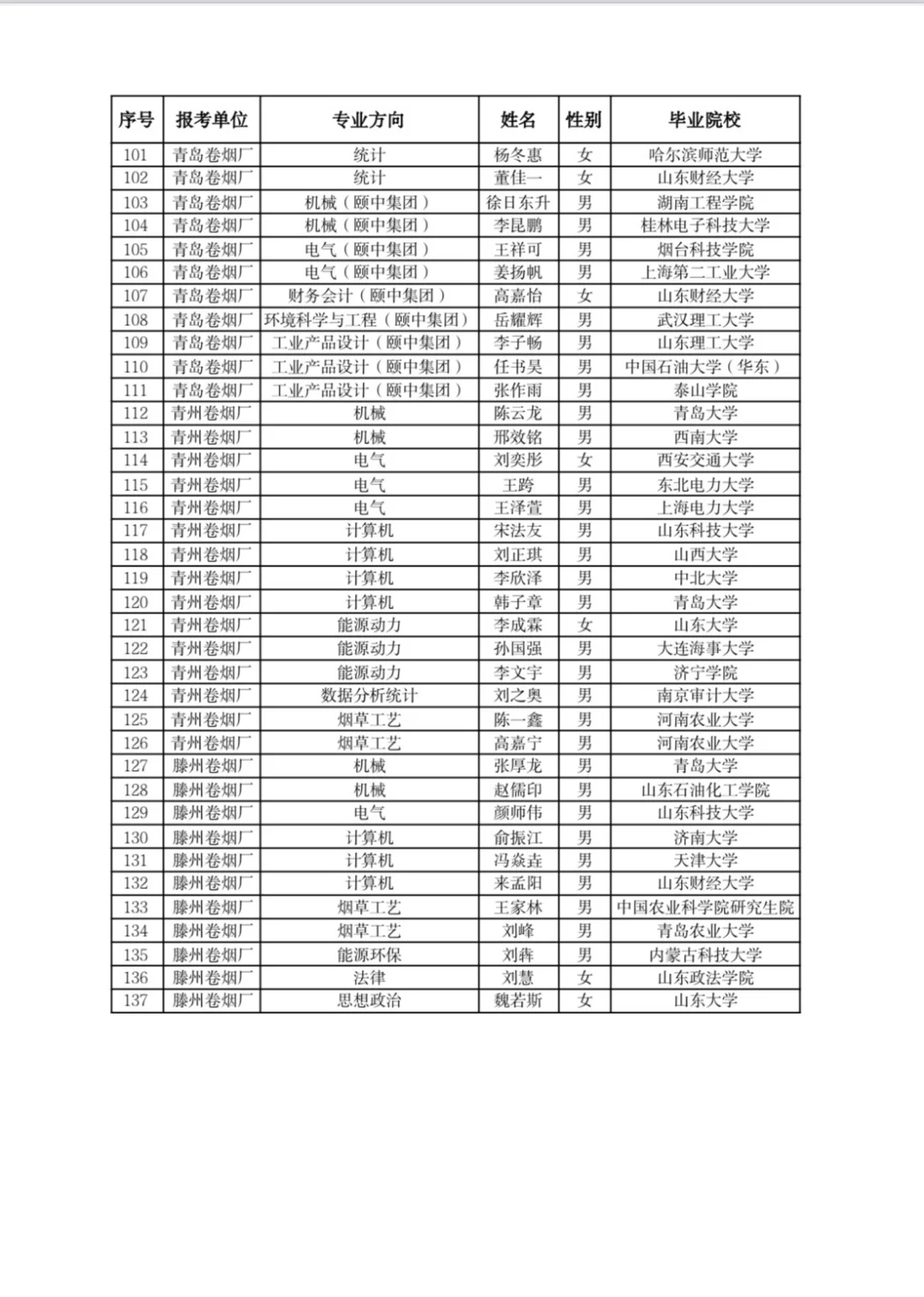 山东中烟2025公示:没有招满共录137人