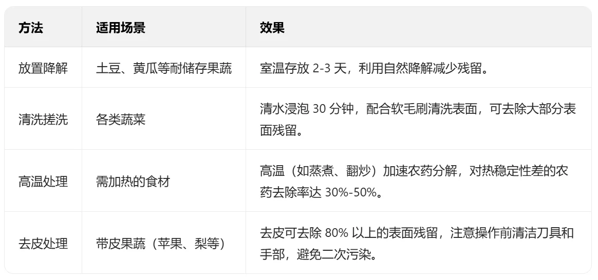 农药残留：科学认知与安全应对指南