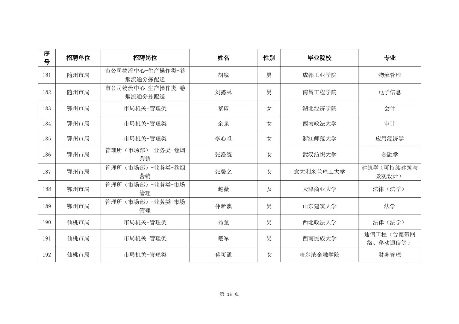2025湖北烟草录取名单