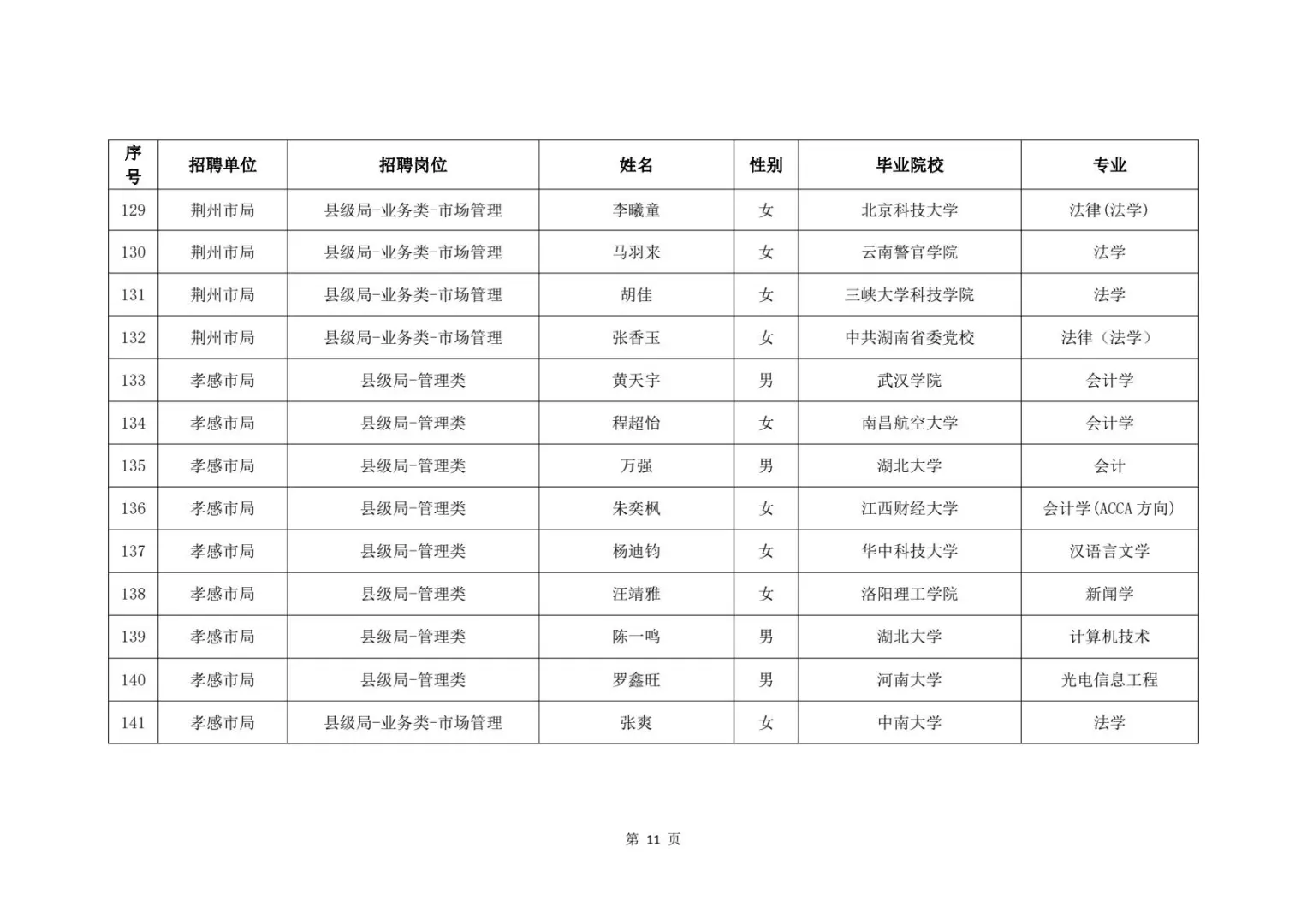 2025湖北烟草录取名单