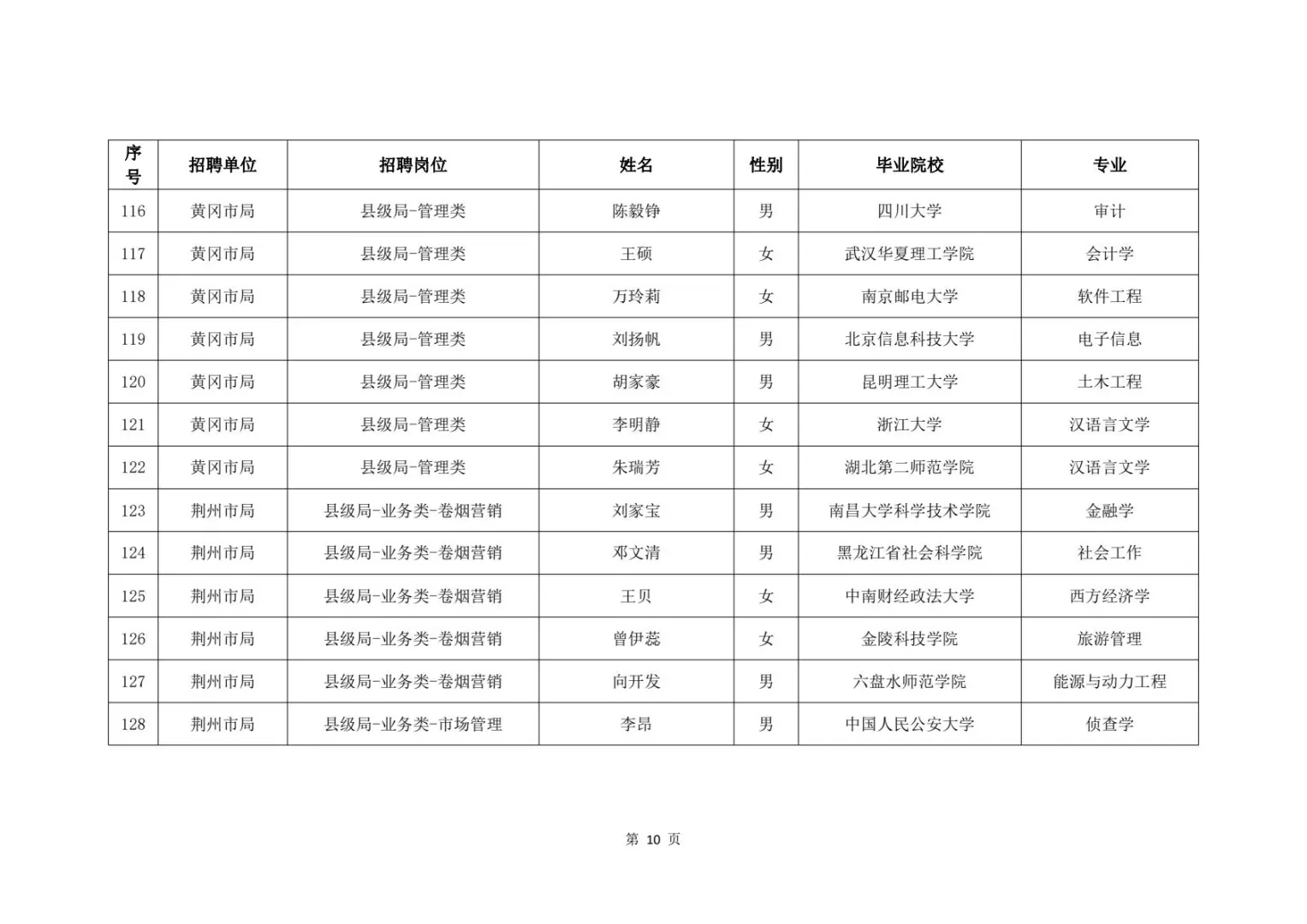 2025湖北烟草录取名单