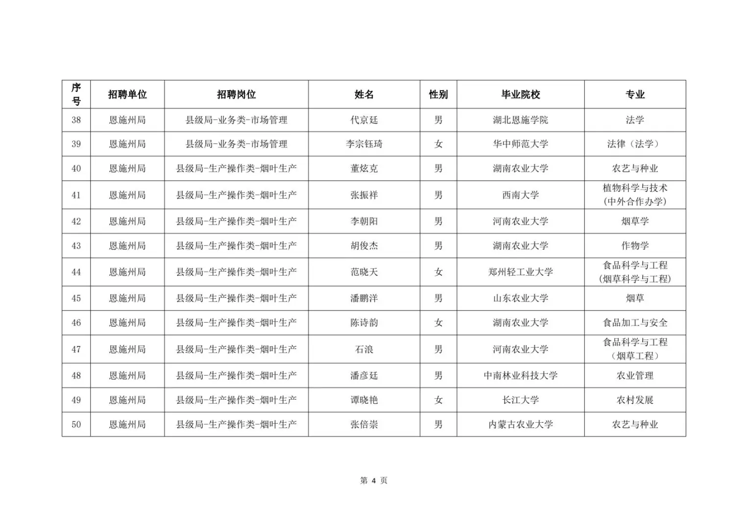 2025湖北烟草录取名单