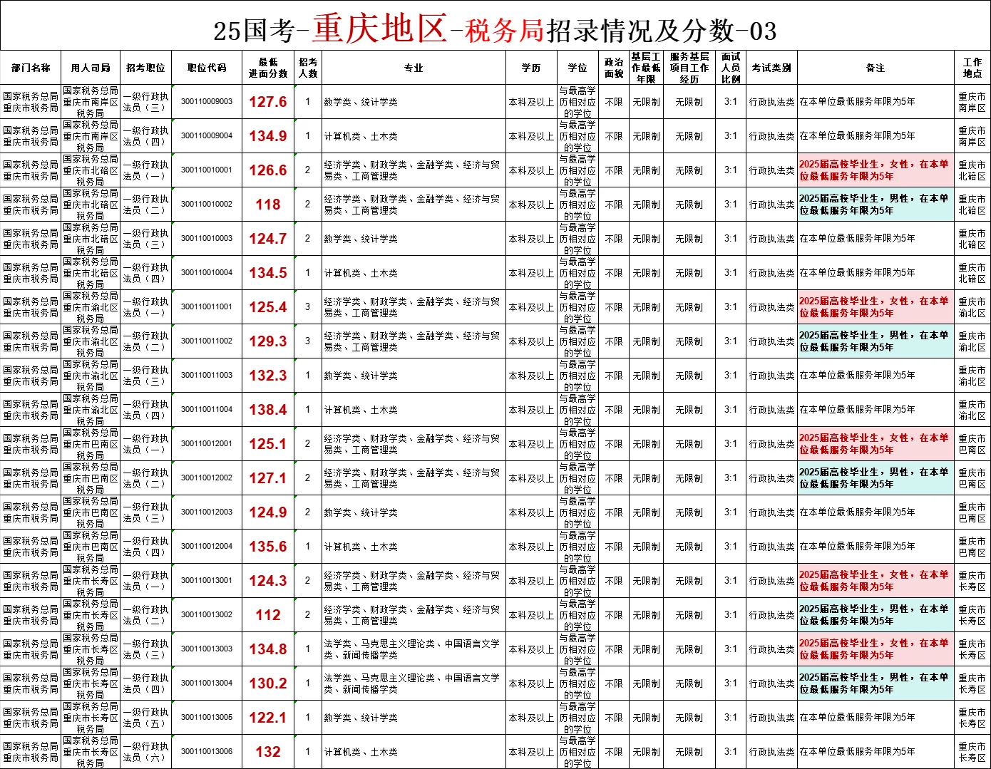 国考中重庆地区税务局招录情况及分数