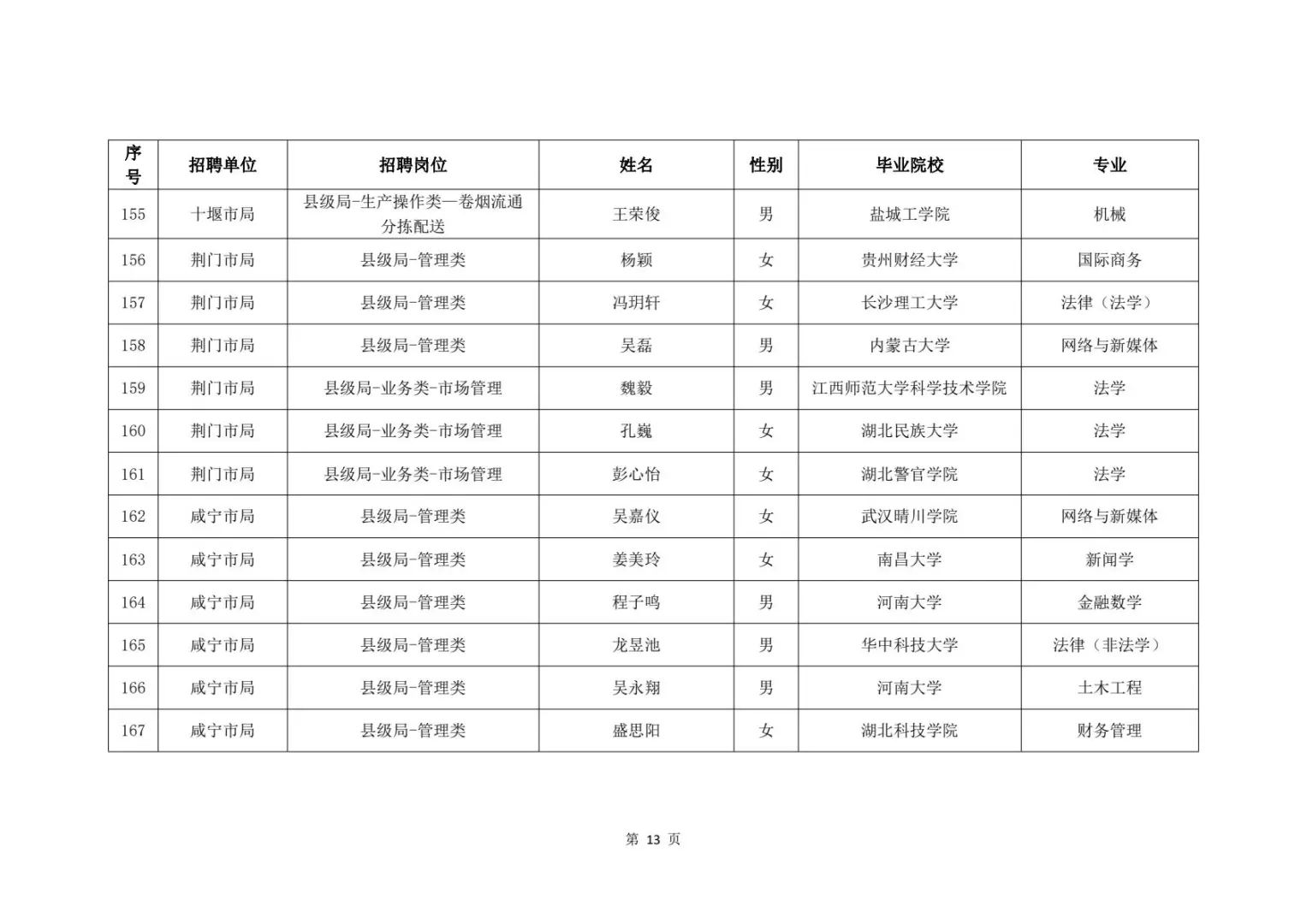 2025湖北烟草录取名单