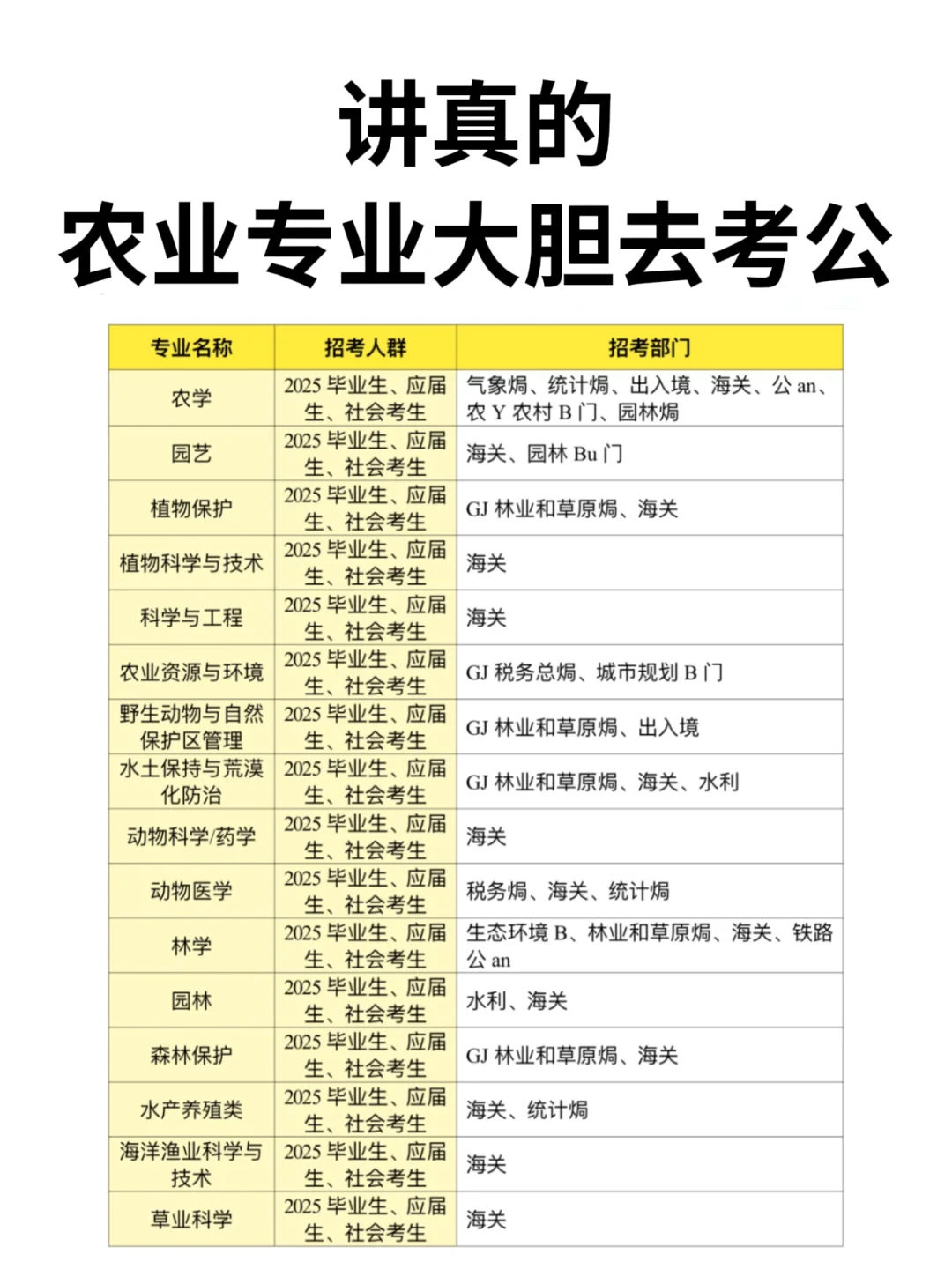 农学类专业今年考公要赢麻了啊啊啊?