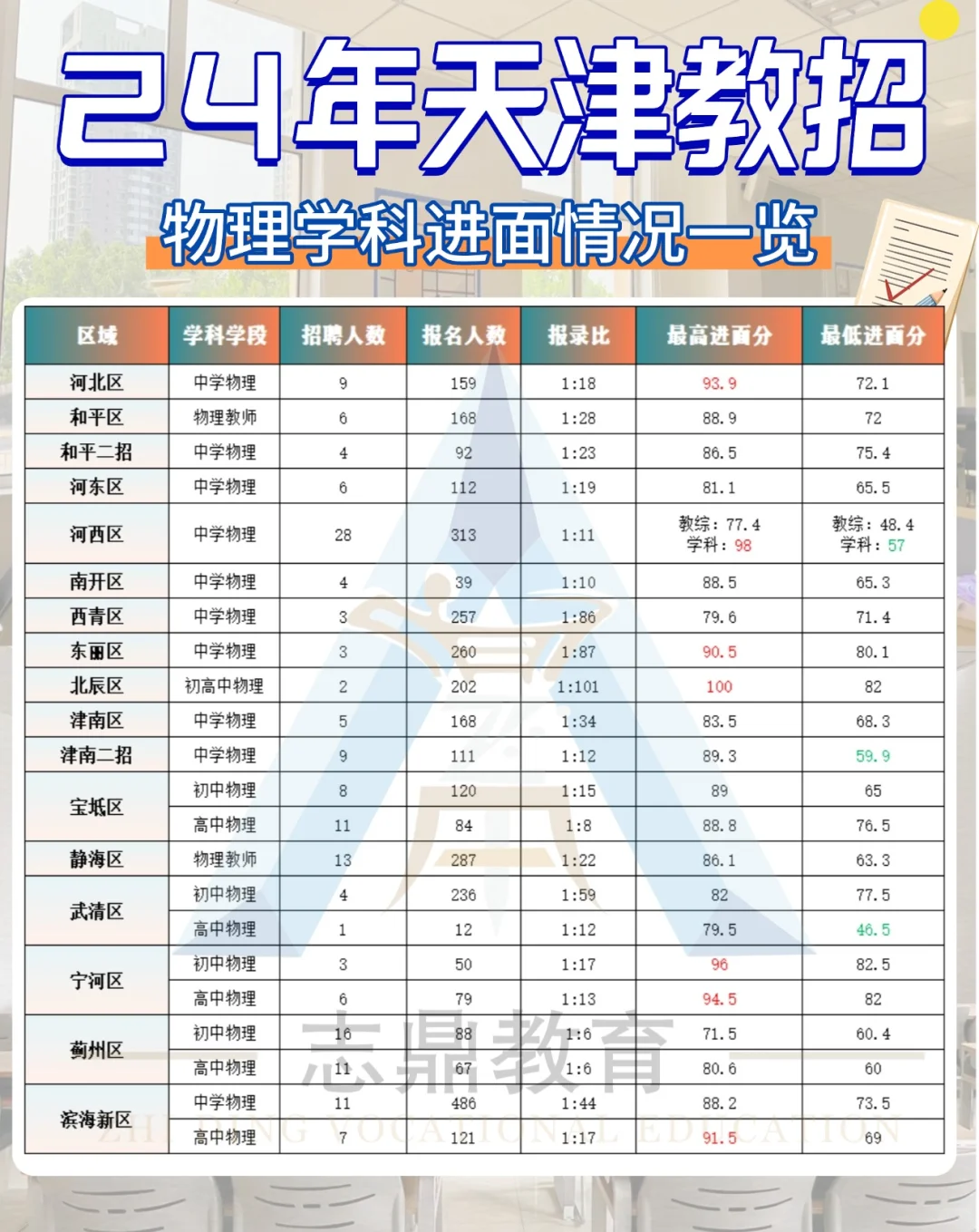 近三年天津教招·物理学科招录情况盘点