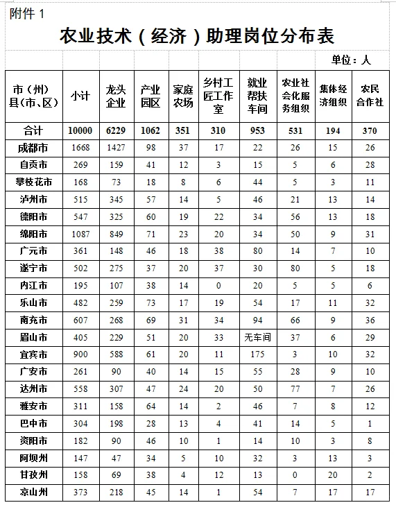 四川省招聘农业技术助理