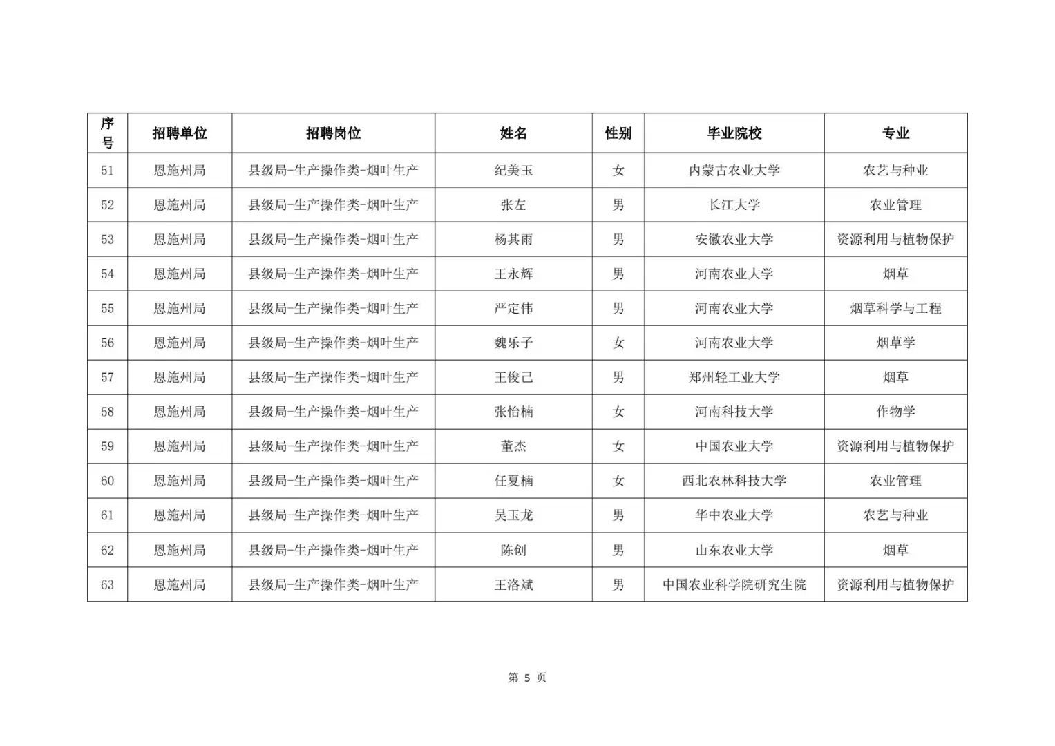 2025湖北烟草录取名单