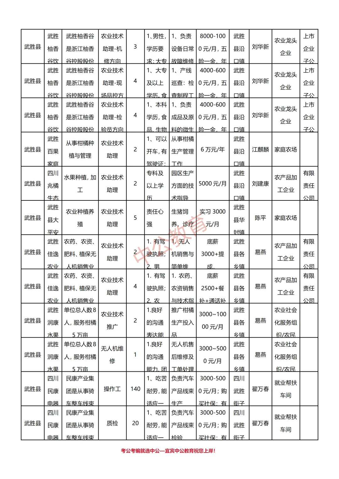 广安市2025年农业技术助理岗位招聘533人