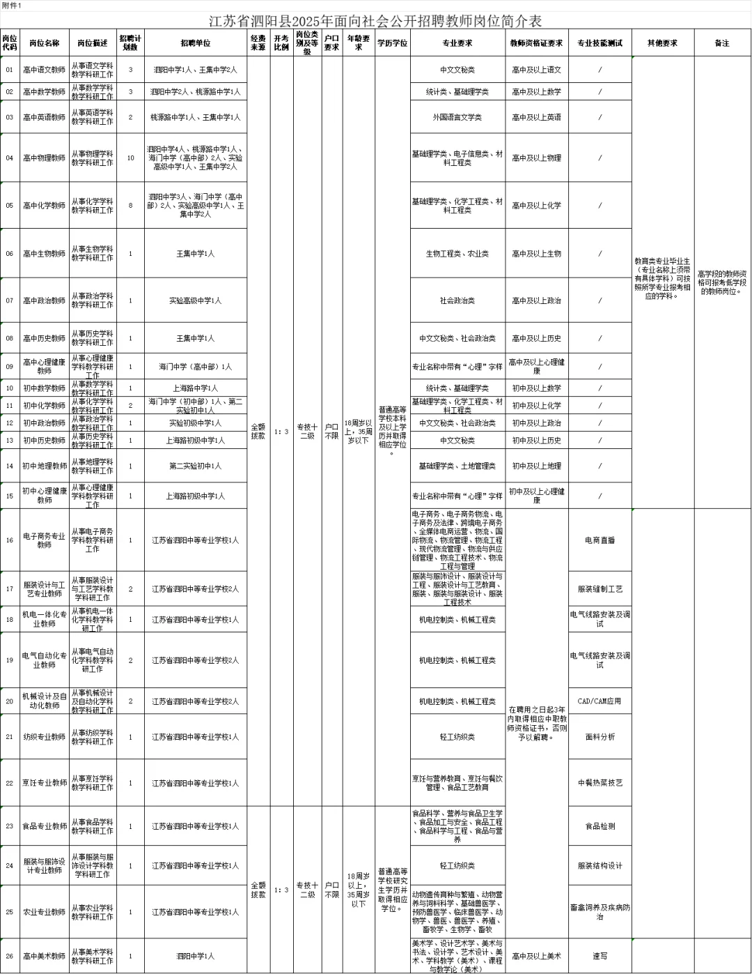 宿迁都暑假了还在出公告啊，招51名编制老师