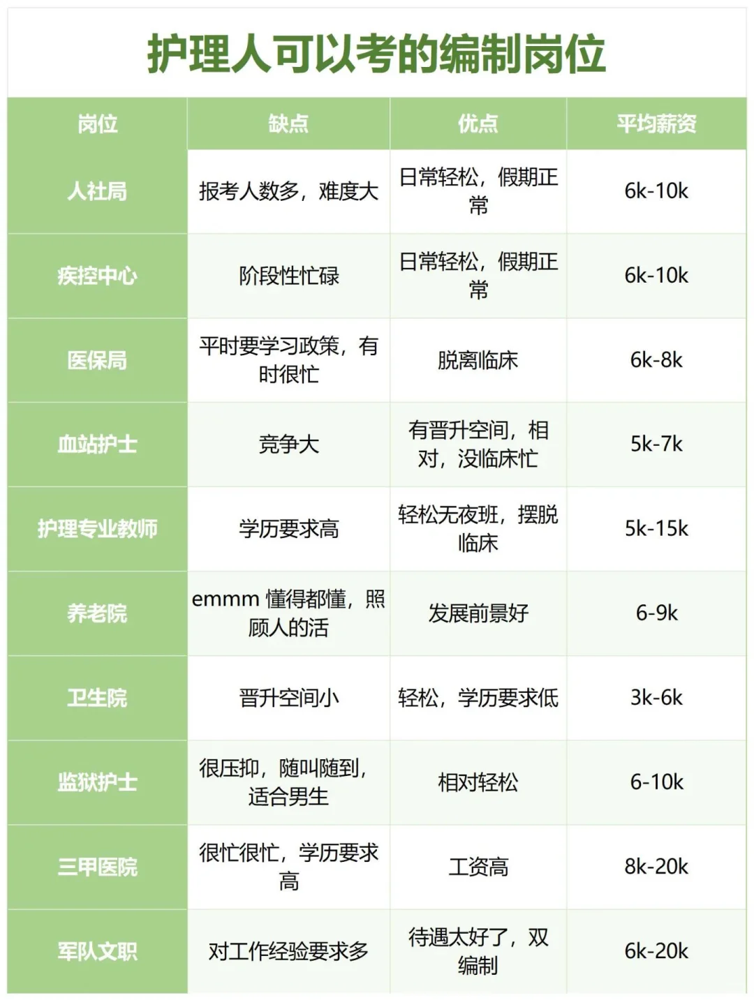 7月29日护理编制招聘岗位（校医 监狱）
