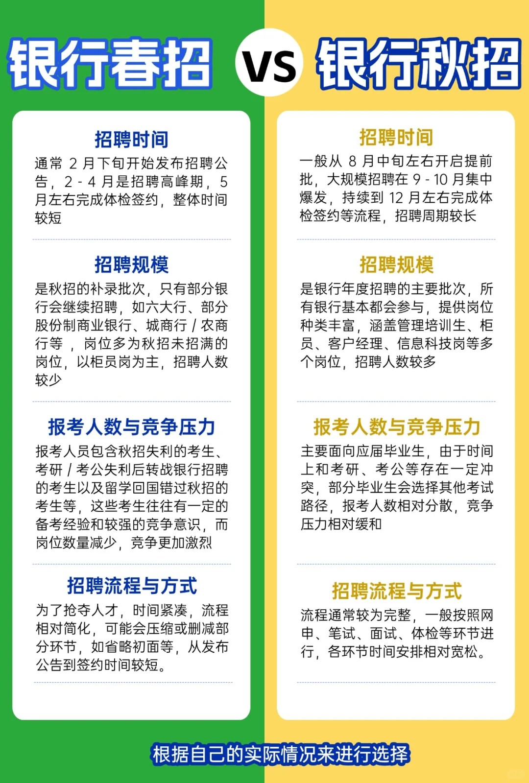 银行秋招和春招的区别