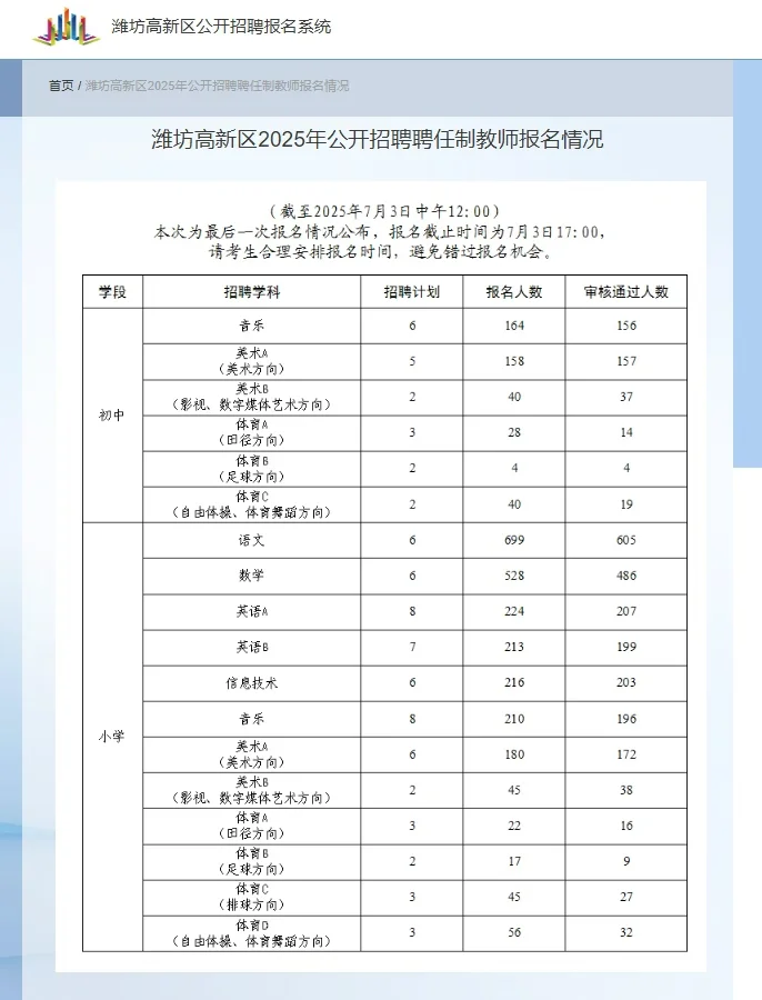 2025潍坊高新聘任制教师最后一次报名人数