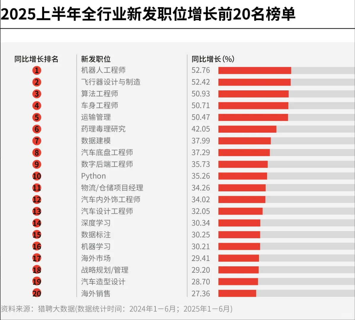 2025上半年全行业新发职位增长前20名榜单