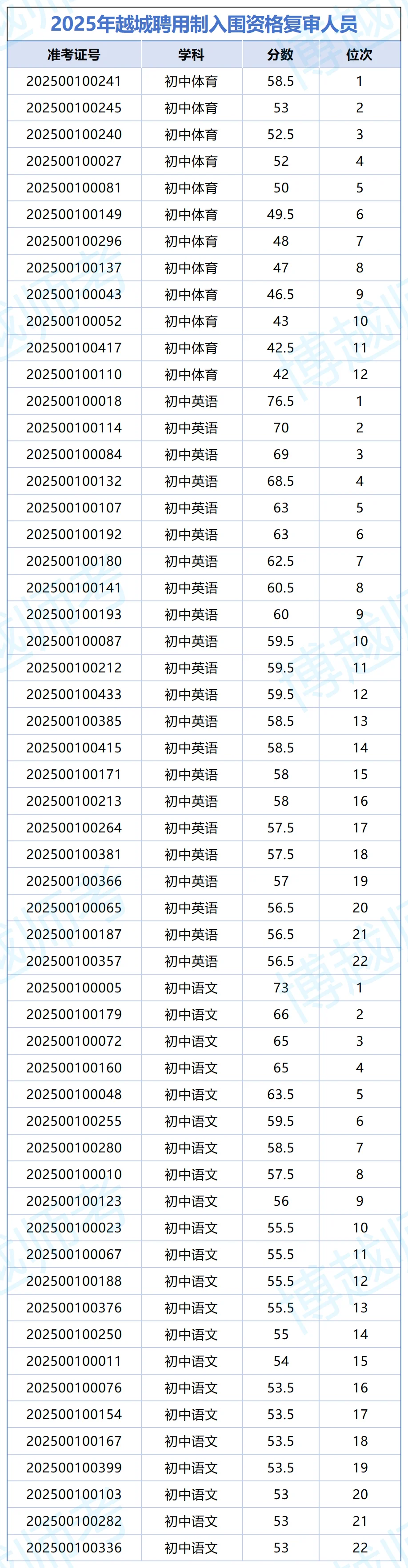 越城聘用制笔试排名!看看有没有你~