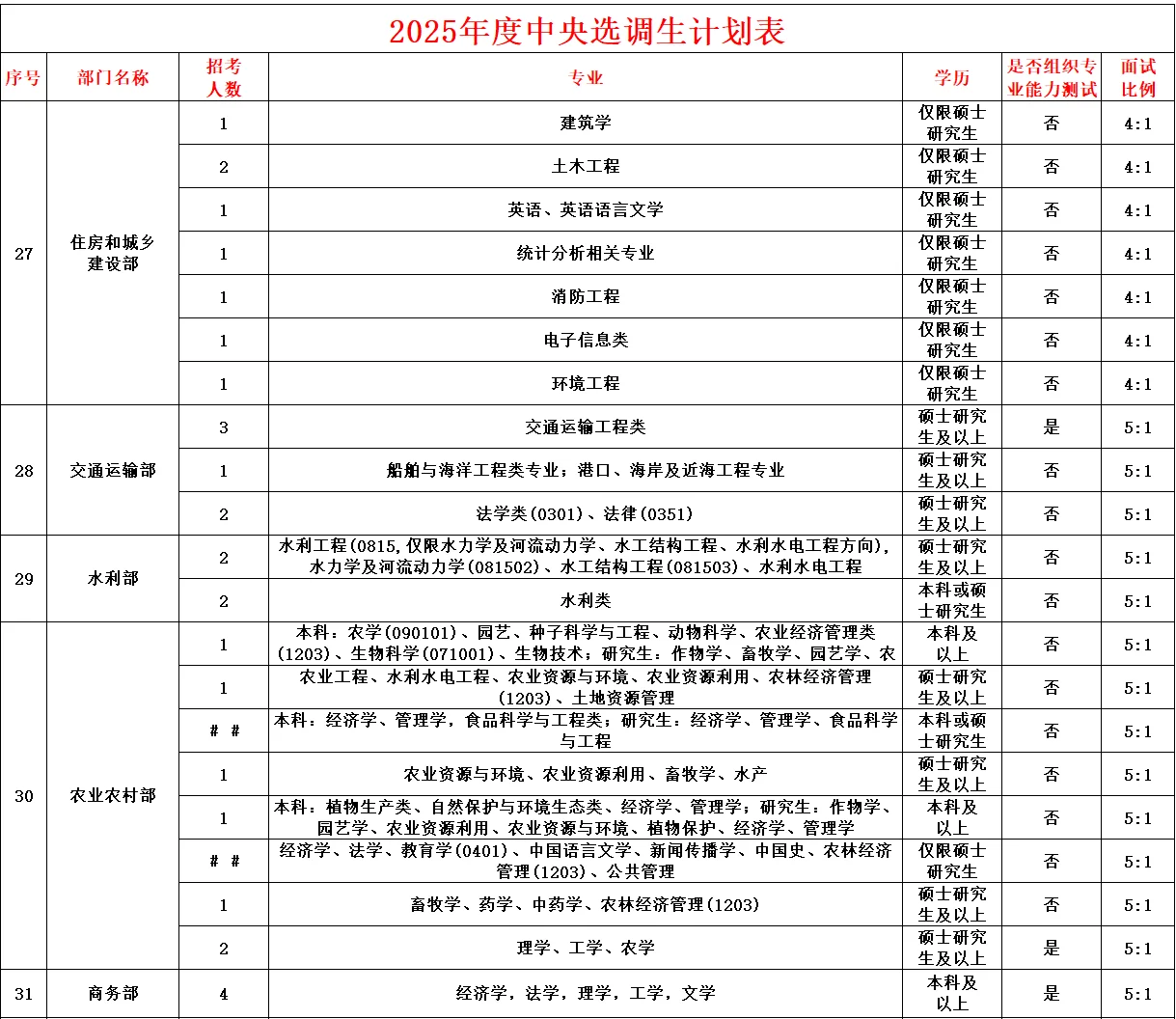 2025中央选调生职位表来啦~