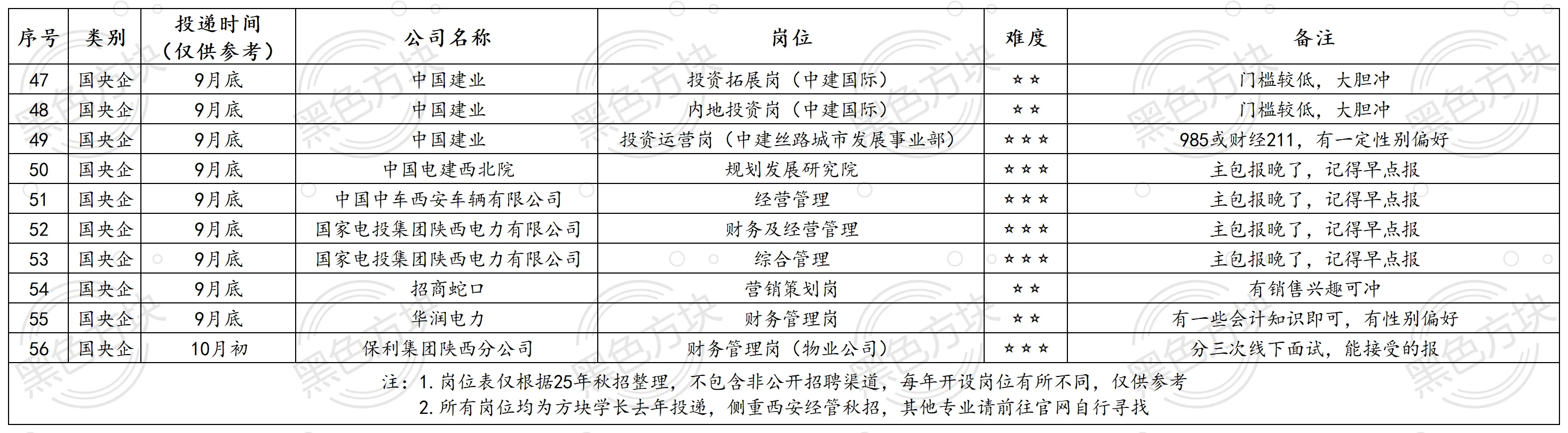 西安经管求职岗位汇总及经验分享(下)