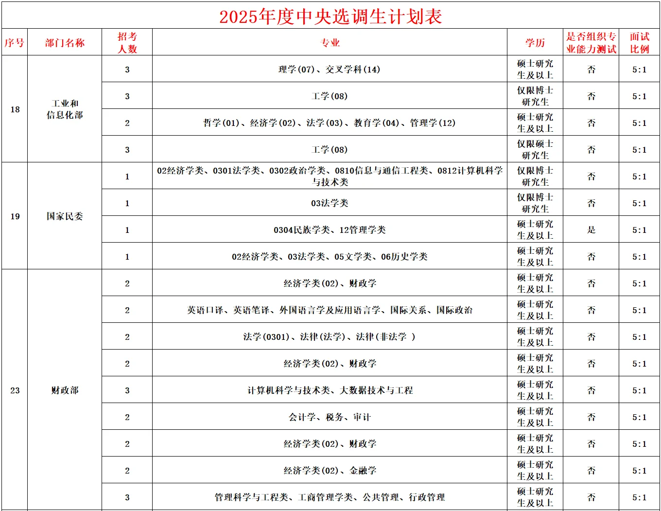 2025中央选调生职位表来啦~