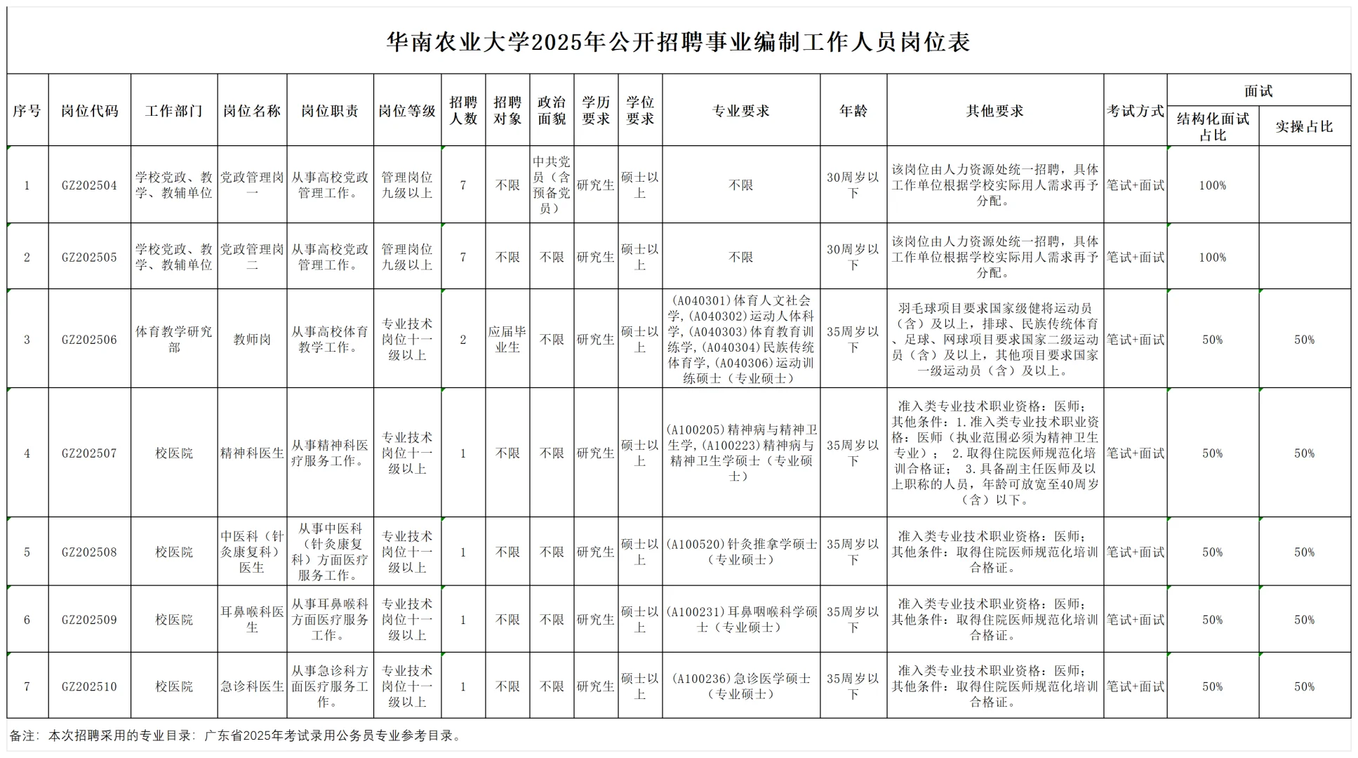 华南农业大学党政管理岗招聘有所调整