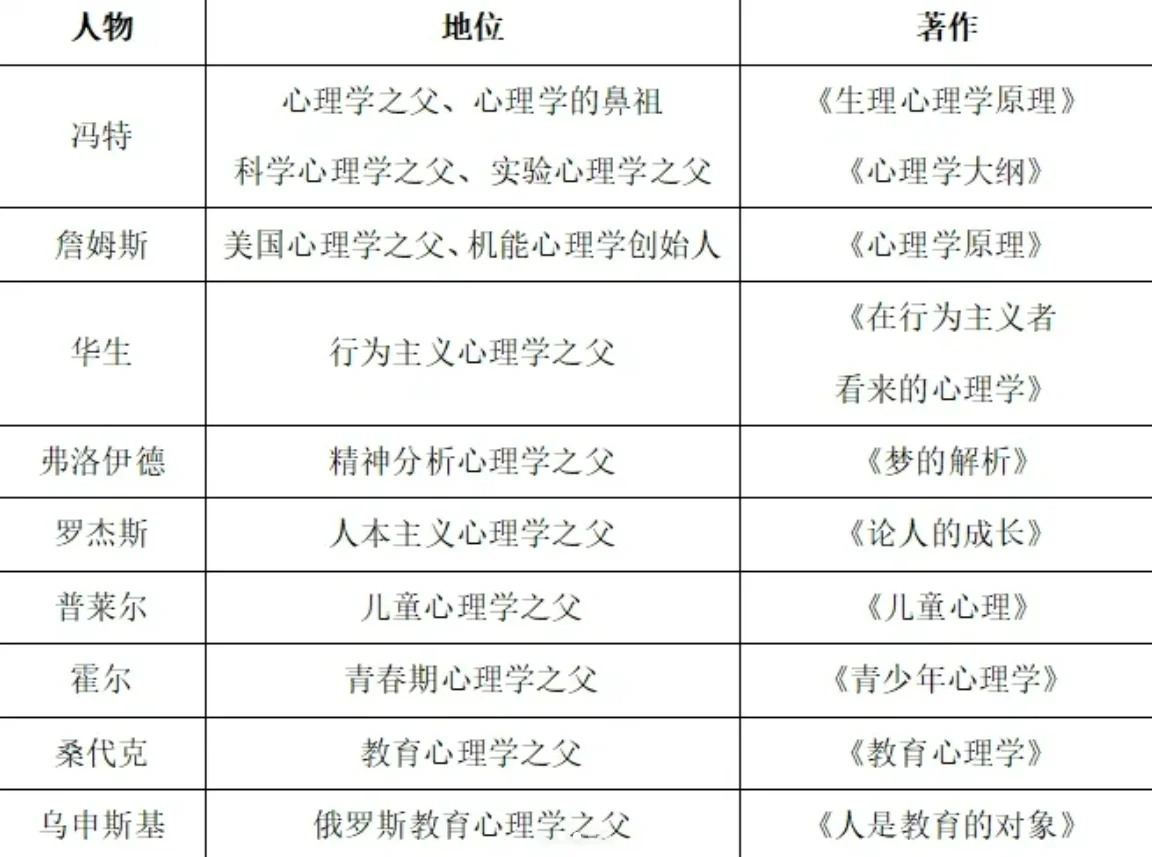 教基教育学心理学“之父”汇总