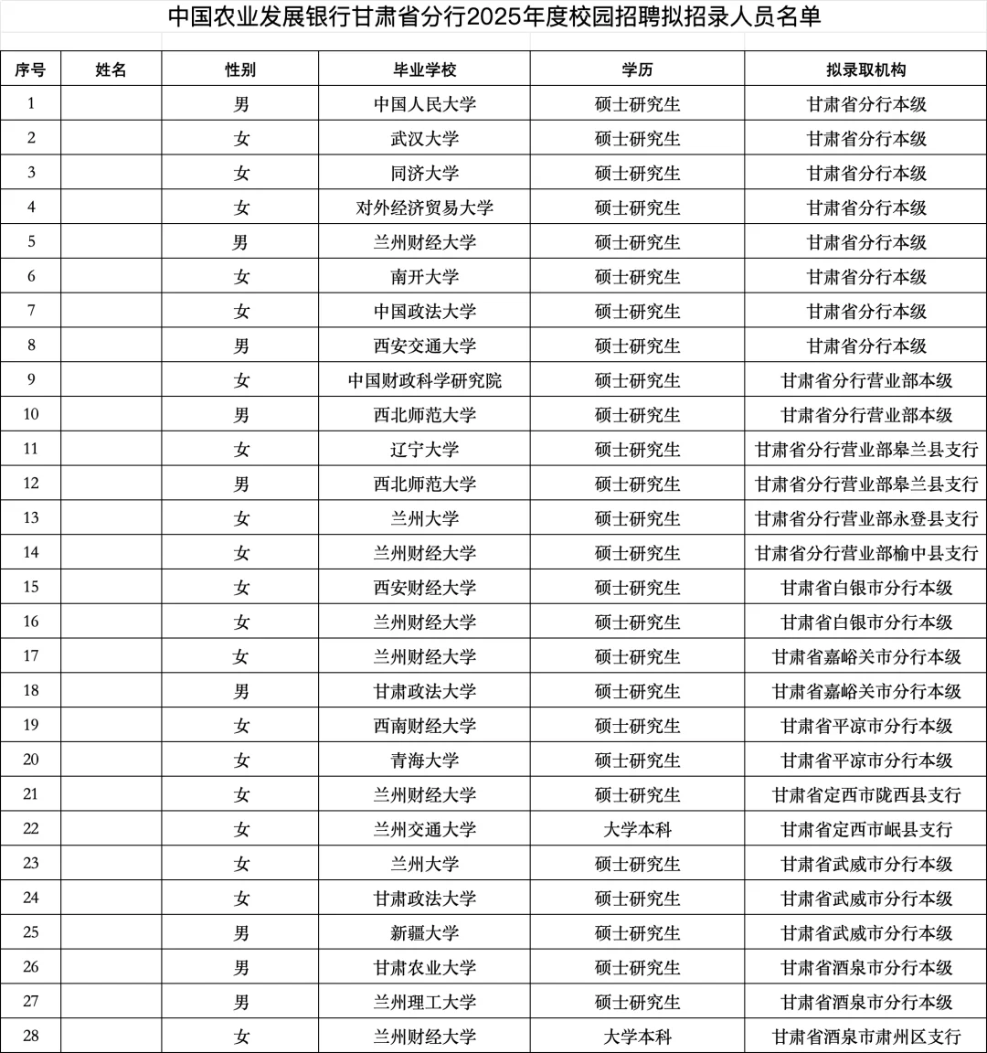2025甘肃农发行拟录用名单