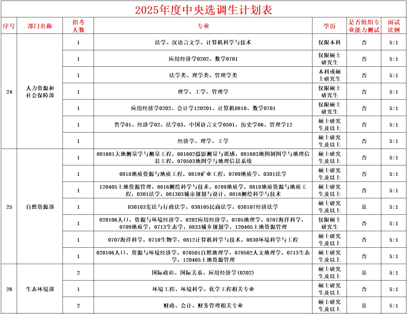 2025中央选调生职位表来啦~