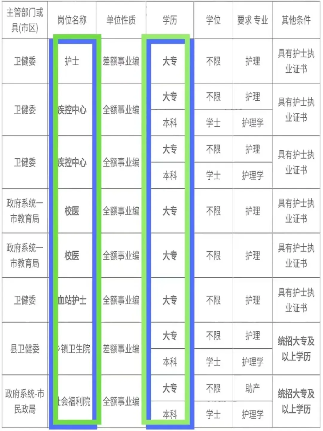 7月30日护理编制招聘岗位(监狱 卫生院)