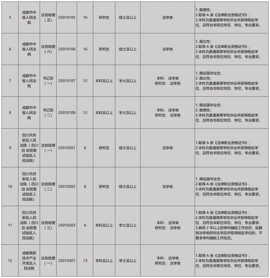 成都法院招聘聘用制审判辅助人员233名!