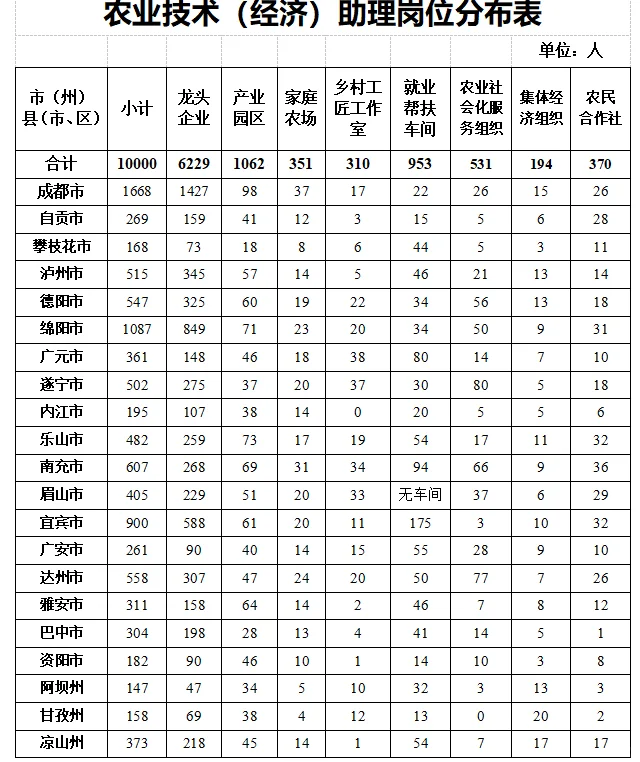 招聘10000人哦,有去不?