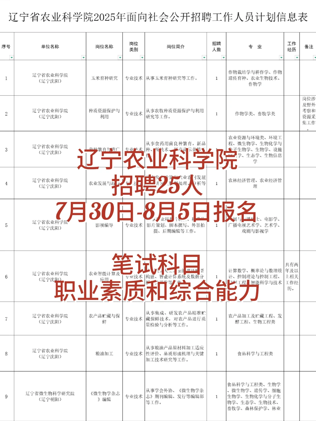 辽宁农业科学院招聘，文科生也有岗
