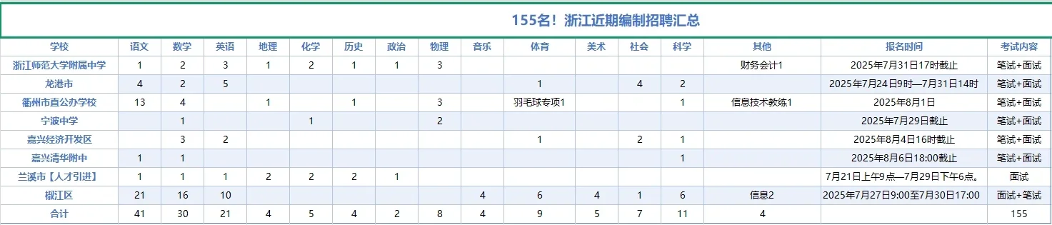 我天呐!!浙江招155名编制!!!!教师!!