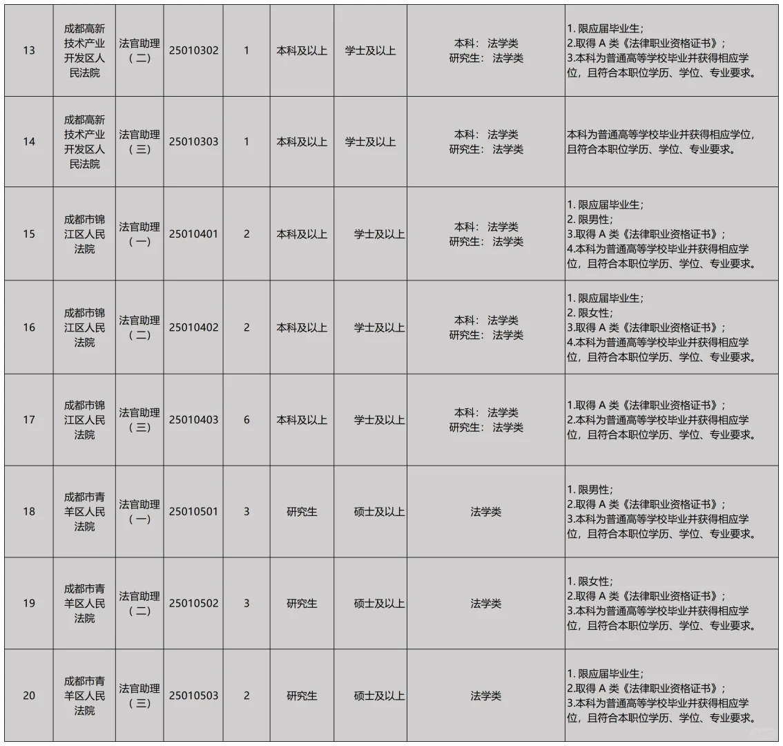 成都法院招聘聘用制审判辅助人员233名!