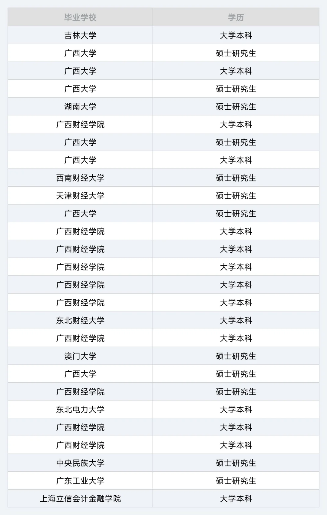 农发行广西省分行2024年度录用名单