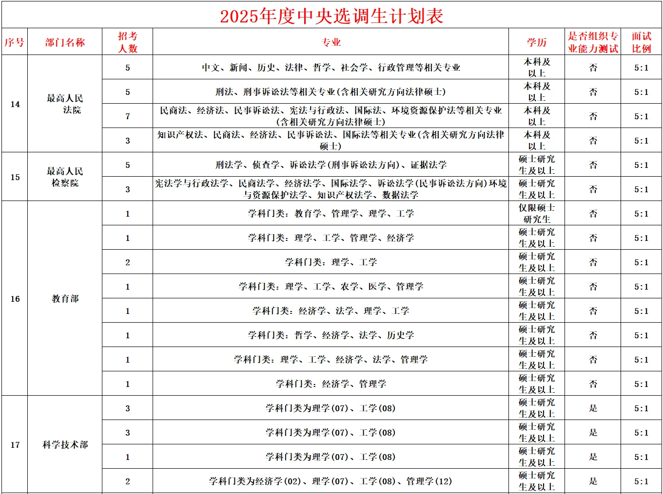 2025中央选调生职位表来啦~