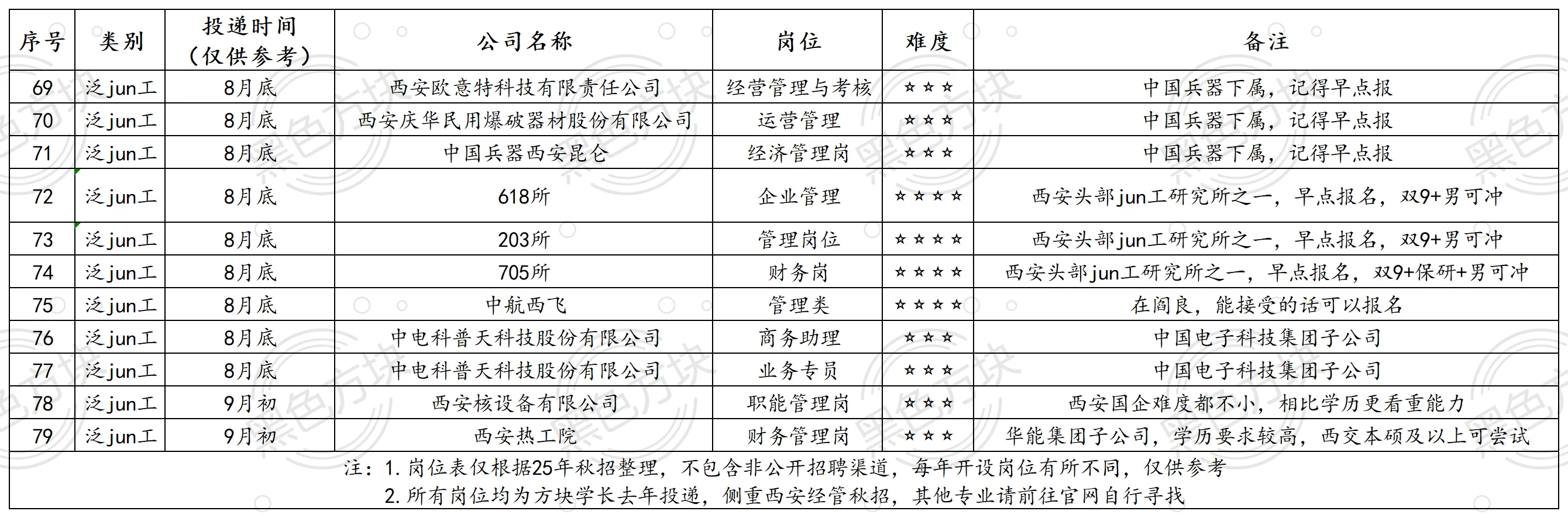 西安经管求职岗位汇总及经验分享(下)