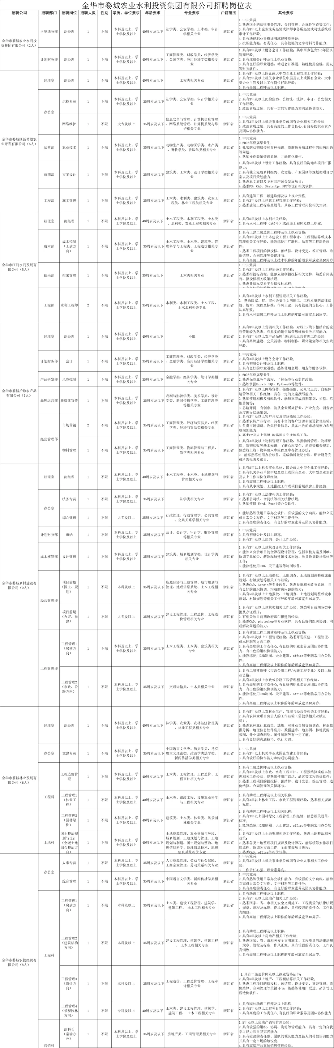 金华婺城农业水利投资集团招聘
