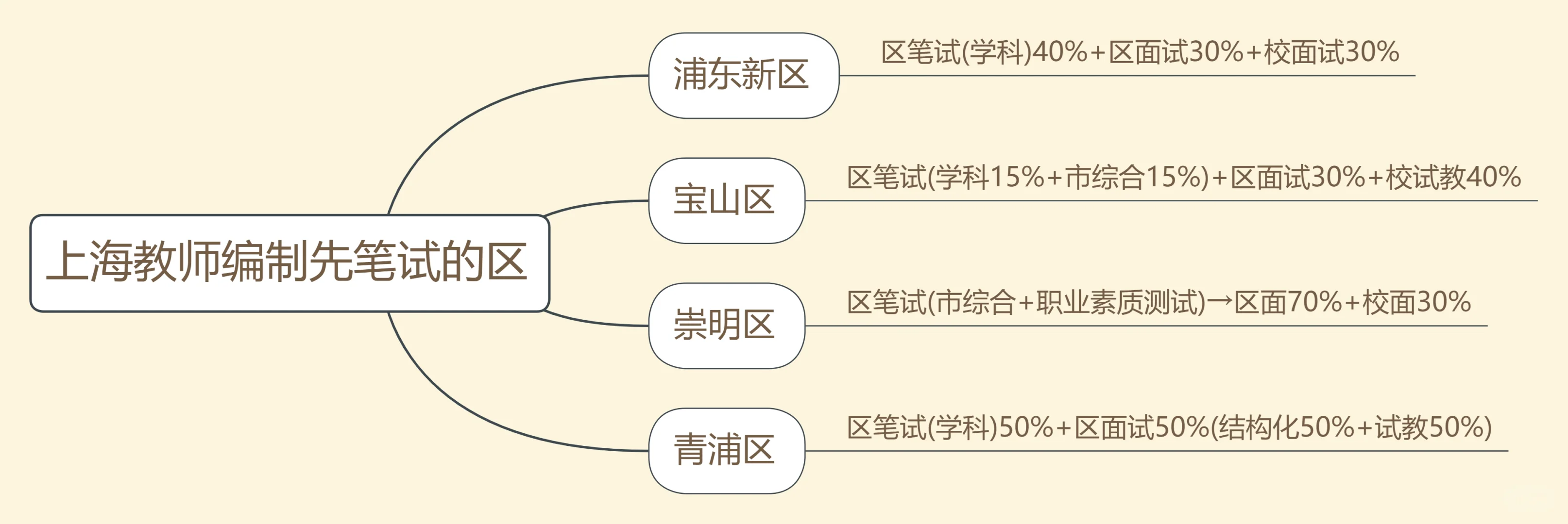 上海教师编制先笔后面的区域