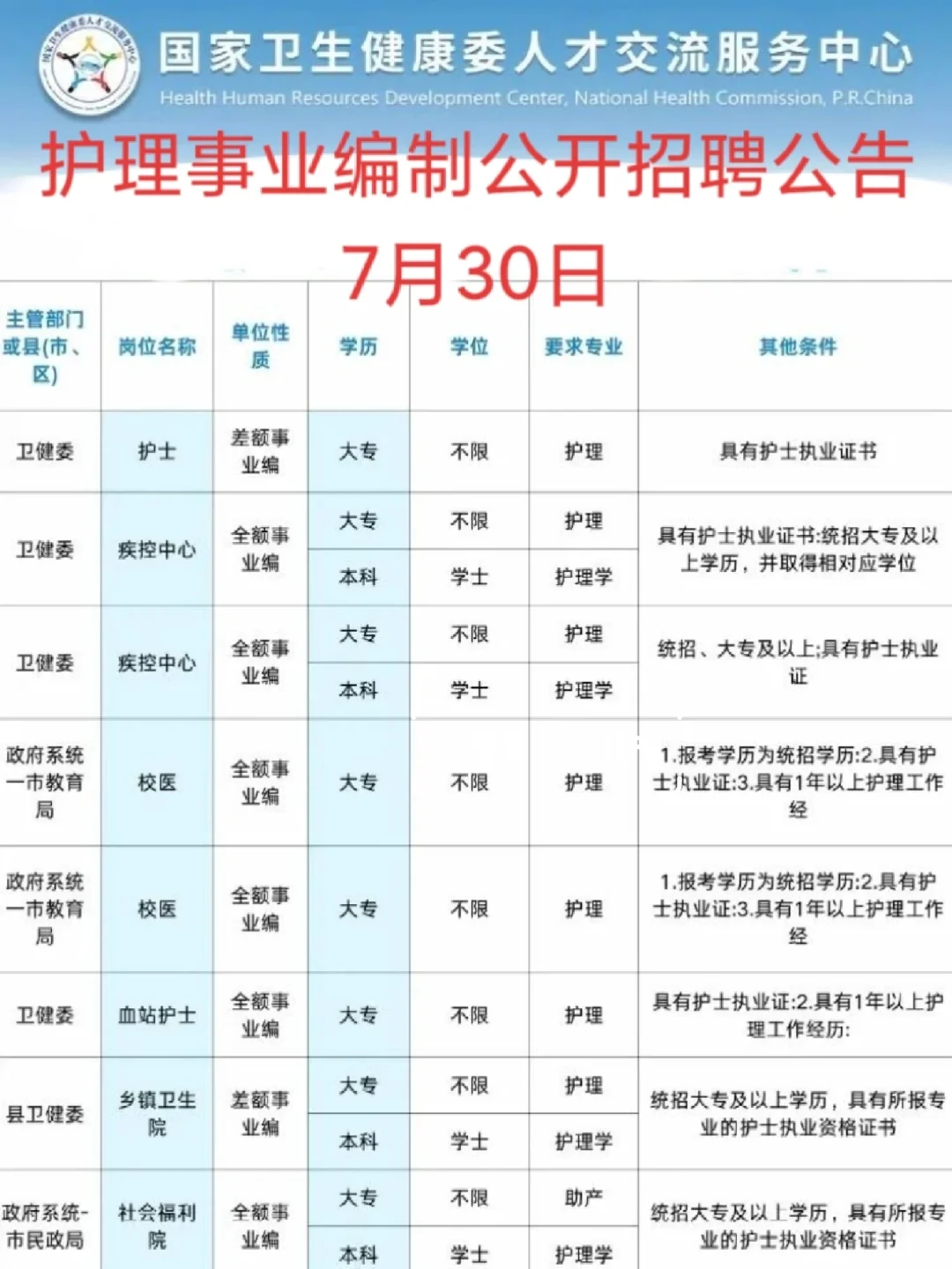 7月30日护理事业编制招聘岗位公告已出