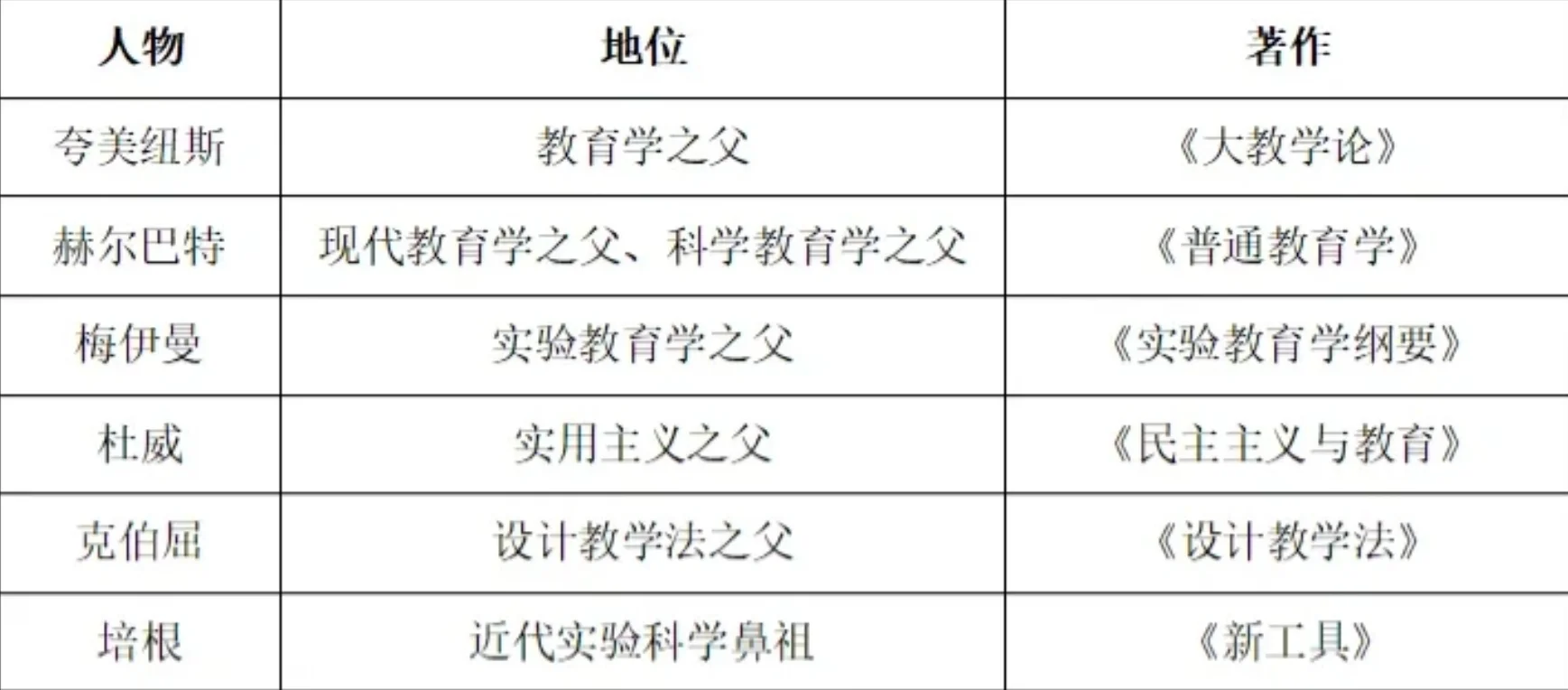 教基教育学心理学“之父”汇总