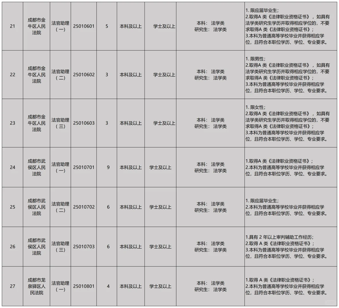 成都法院招聘聘用制审判辅助人员233名!