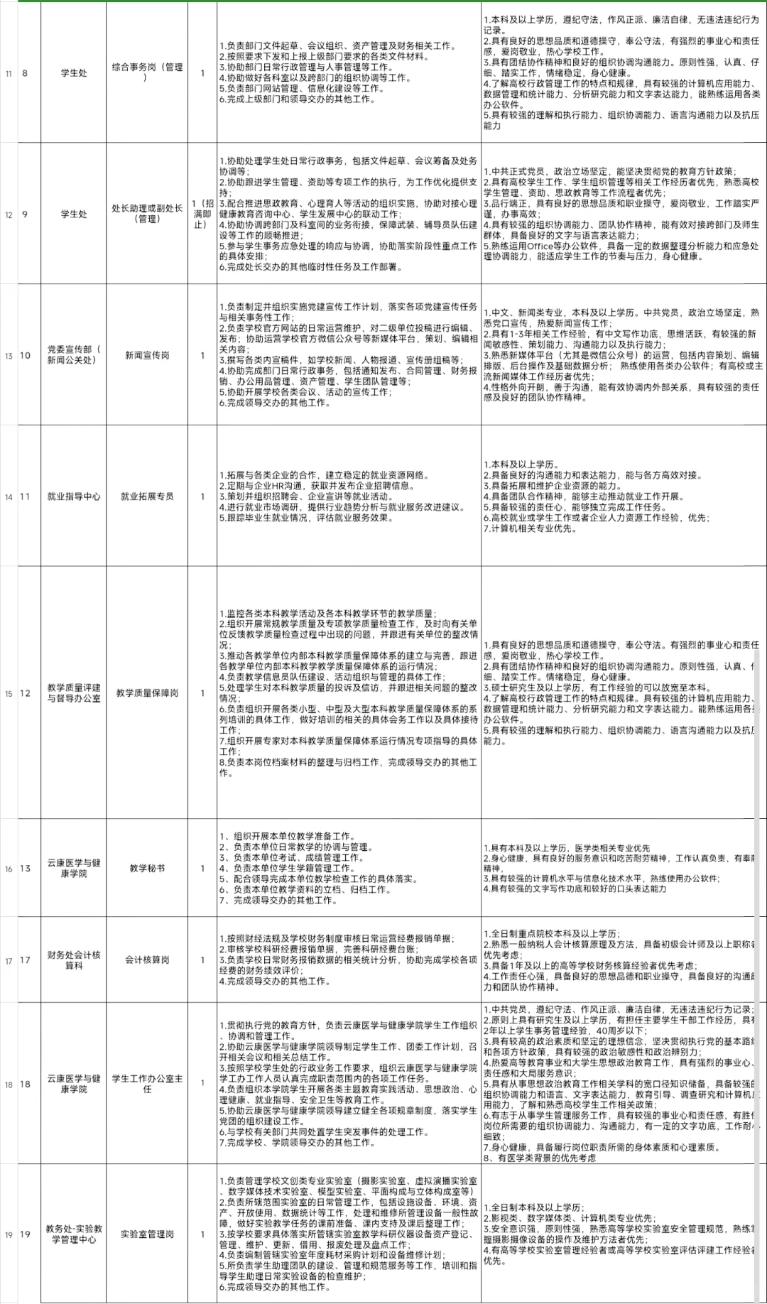 广州南方学院管理教辅人员招聘公告