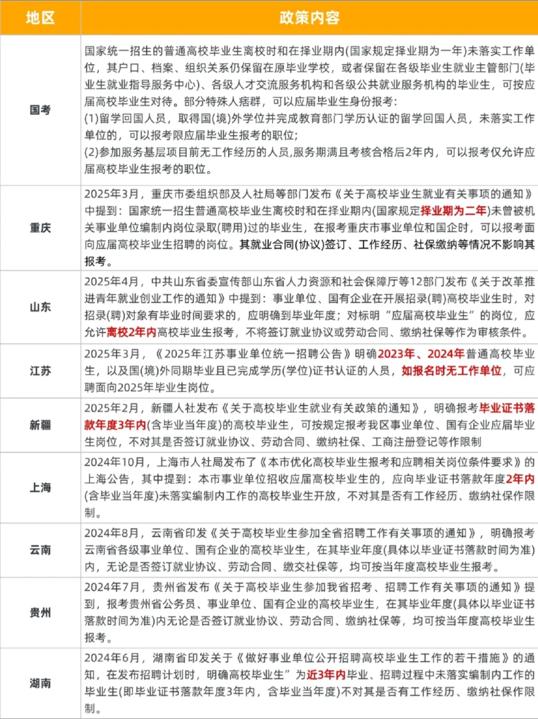 又一地应届生身份认定标准放宽！