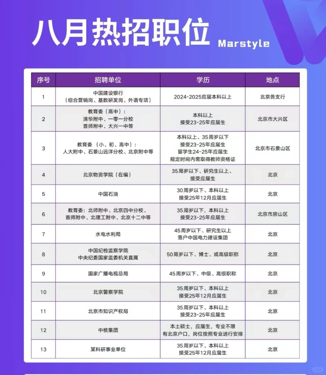北京八月热招职位！