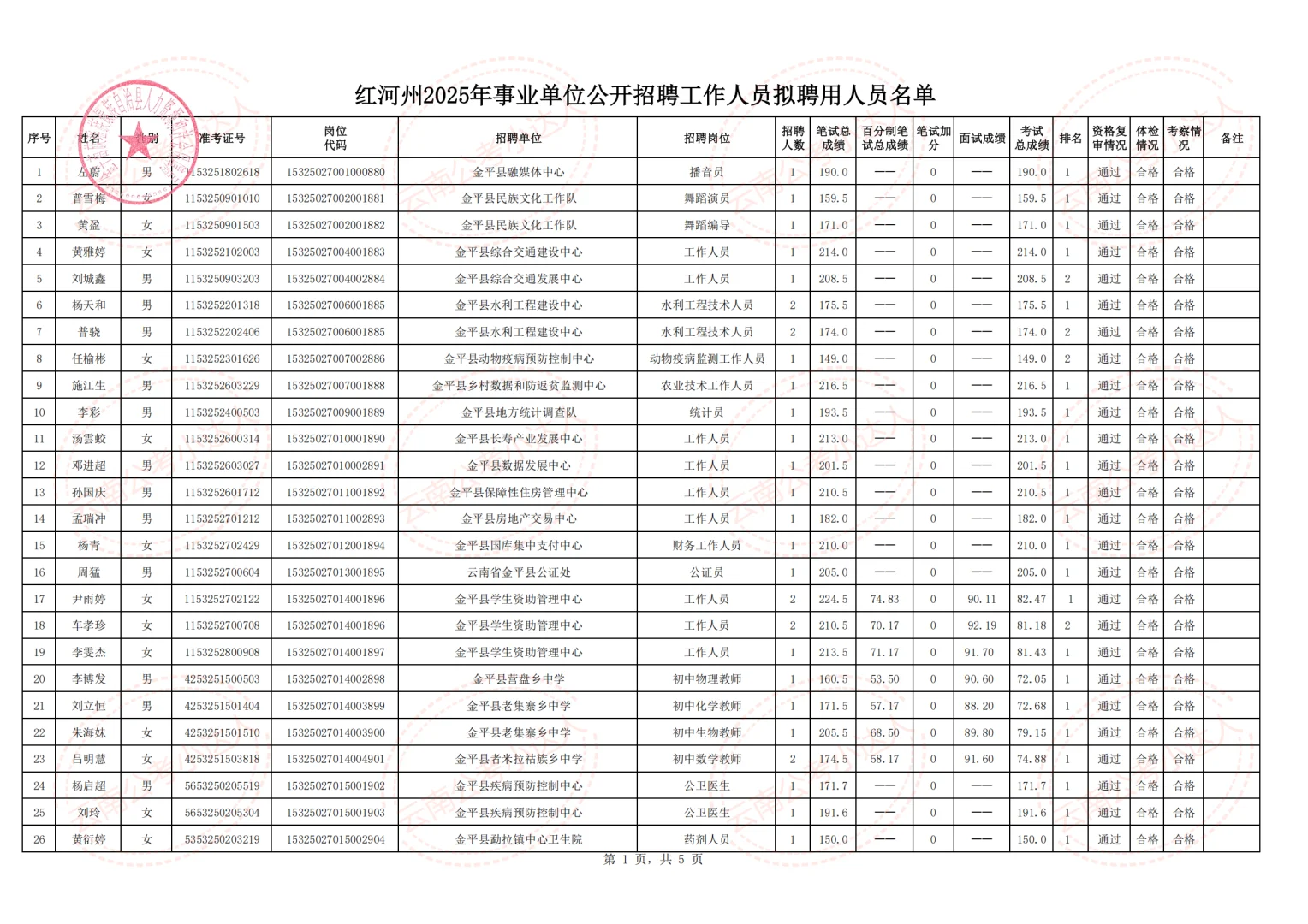 金平县2025年事业单位拟聘用人员名单第一批