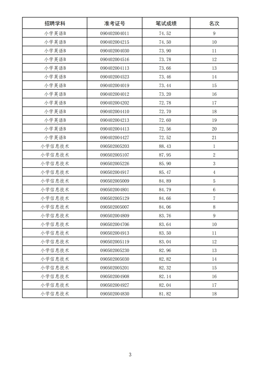 25高新聘任制教师入面名单(详细）