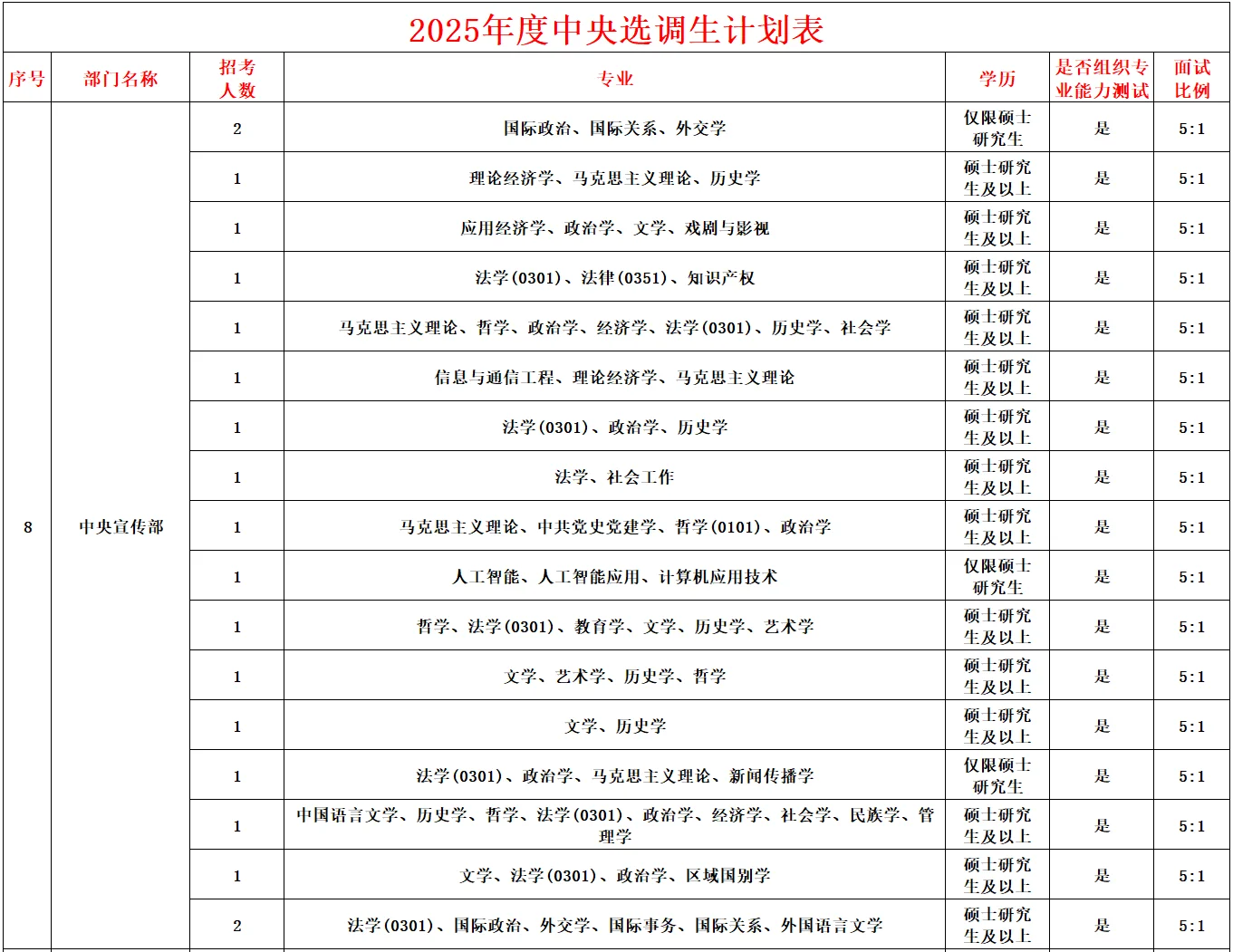 2025中央选调生职位表来啦~